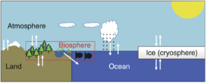 For dummies – About ice sheet models and their cold relationship to climate models