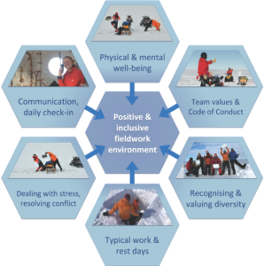 A scheme showing the 6 aspects leading to positive and inclusive fieldwork environment, including physical and mental well-being, team values, recognising and valueing diversity, rest days, dealing with stress, communication and daily checkin.