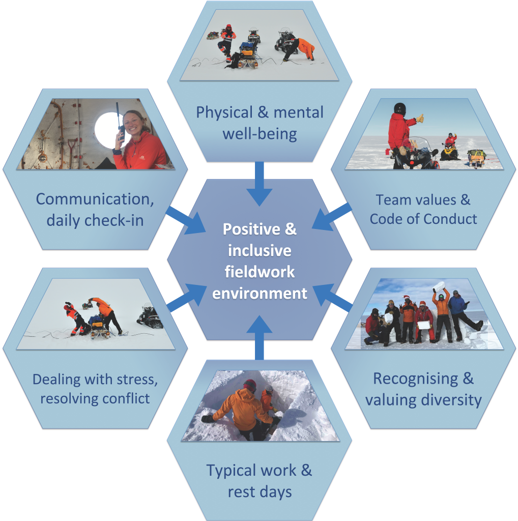 A scheme showing the 6 aspects leading to positive and inclusive fieldwork environment, including physical and mental well-being, team values, recognising and valueing diversity, rest days, dealing with stress, communication and daily checkin.