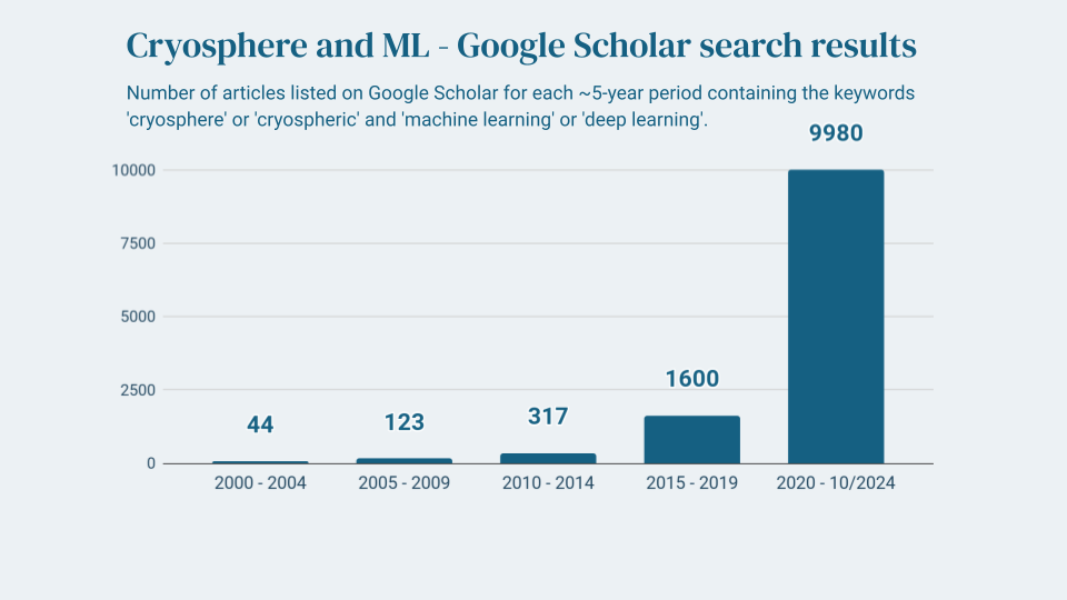 A bar chart showing in which years how many publications included machine learning.