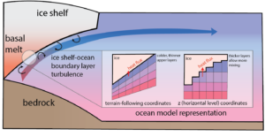 Melting ice shelves in ocean models: an idealised model intercomparison project