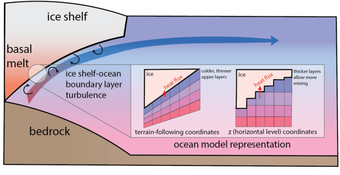 Melting ice shelves in ocean models: an idealised model intercomparison project