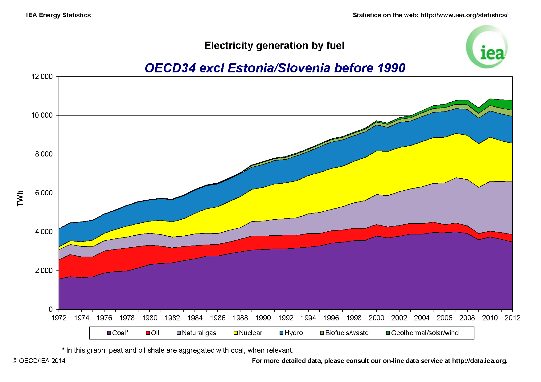 Diagram from the IEA, illustrating the energy consumption in Europe, per energy source.
