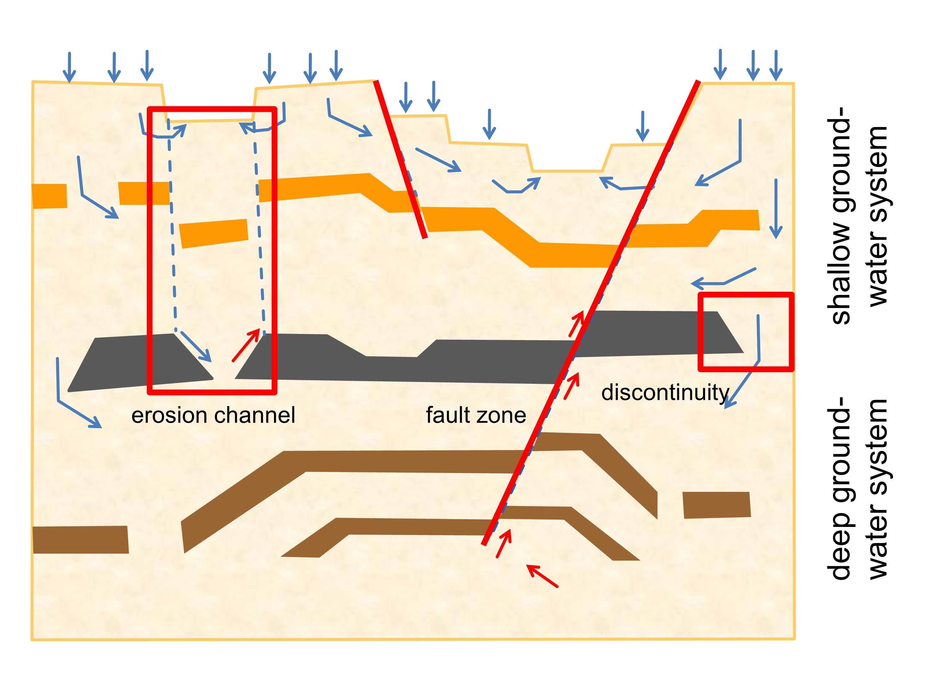 Schematic diagram showing the different groundwater systems and potential for fluid flow in the subsurface.