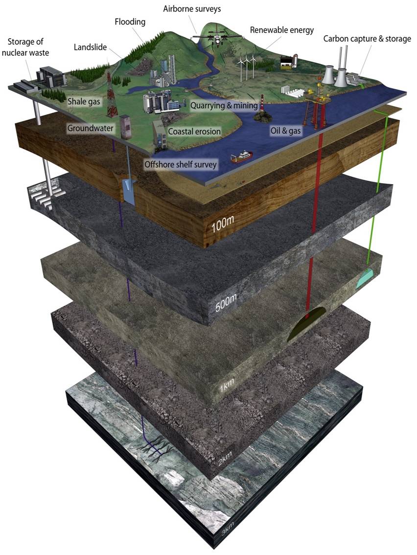 Demands on the subsurface (by the British Geological Survey)