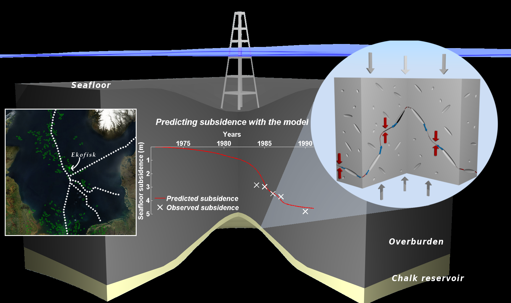 The Ekofisk field: location, mechanism of compaction and predicted subsidence (by Daniel Keszthelyi)