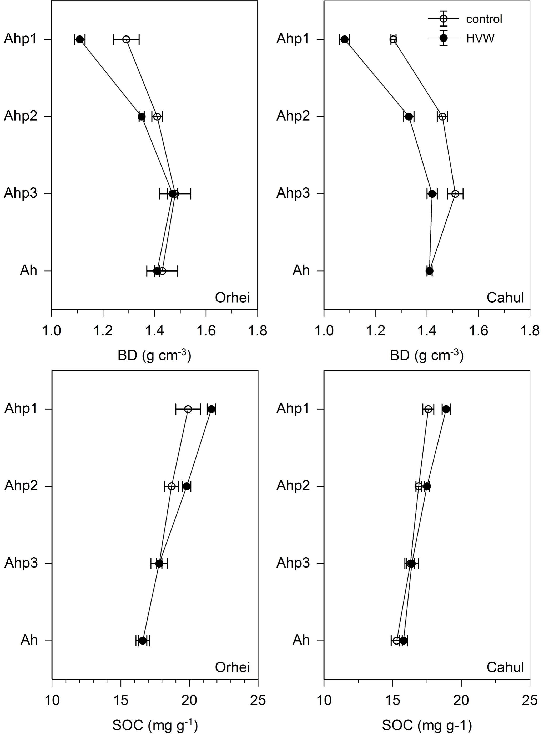 Bulk densities (BD) and soil organic carbon (SOC) contents of topsoil horizons of control and experimental sites in Orhei and Cahul after incorporation of HVW and harvest of the main crop. Error bars represent standard deviation (n D 10).