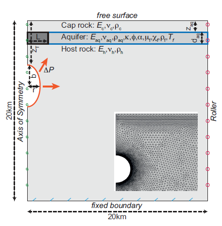 2-D axisymmetric model setup: a boundary load dP is applied on a cavity at depth, with the radius r for the spherical case or vertical semi-axis b for the ellipsoidal case, respectively. This changes the strain conditions in the surrounding linear elastic host rock (granitic crust), the poroelastic aquifer and the overlying linear elastic cap rock (clay). The watersaturated aquifer is modelled as either a vesicular lava flow or unconsolidated pyroclasts. An aquifer not covering the chamber but starting at some lateral distance L is realised by setting the darker grey region impermeable. The bottom boundary is fixed, the upper boundary is treated as a free surface, the lateral boundaries have a roller condition. There is no flow outside the aquifer, stress and displacement at the internal boundaries are continuous. An extract of the finite element mesh is shown only for illustration. The mesh density is finer around the cavity, at aquifer boundaries and the free surface.