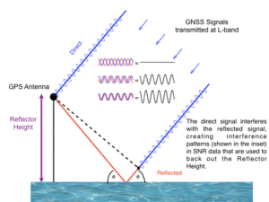 Illustration of the GNSS-IR principle using signal interference to determine reflector height.