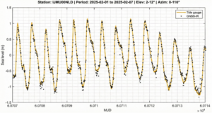 Fig. 2: An example of GNSS-IR sea level estimation comparing solutions versus tide gauge data at station Ijmuiden, Netherlands (IJMU00NLD) (2025-02-01 to 2025-02-07). GNSS-IR solutions (black dots) were obtained using the WinLSP method within an elevation range of 2°–12° and an azimuth range of 0°–110°, showing strong agreement with the reference tide gauge (orange line). The data was processed using a 1-hour sliding window shifted every 10 minutes. Outliers were removed based on standard deviation thresholds for height (<0.2 m) and height rate (<0.5 m/h).