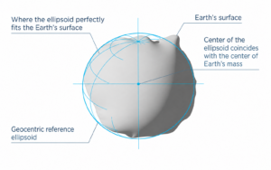 Fig 1. Schematic representation of the geocentric reference ellipsoid fitted to the Earth’s surface, with its center coinciding with the Earth’s center of mass. (Credit: Emlid)