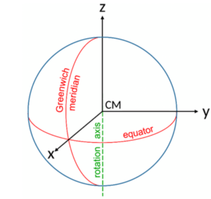 Fig 2: The International Terrestrial Reference System. CM represents the centre of mass. (Credit: Alexander Kehm)