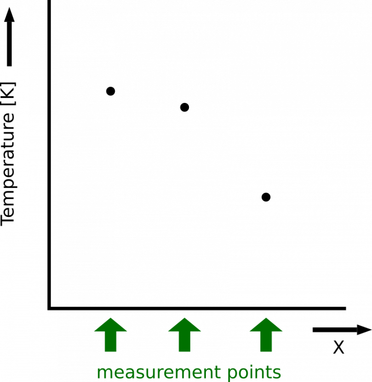 Geodynamics | Inversion 101 to 201 – Part 1: The forward problem