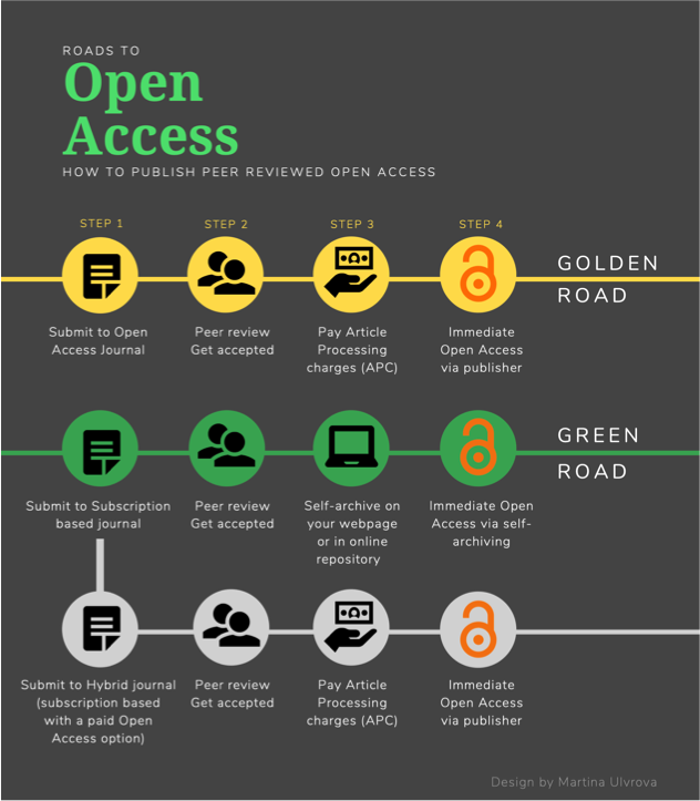 Should I pay for open access?