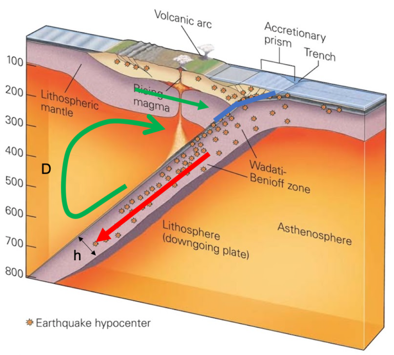 Geodynamics | Advanced geodynamic models of giant earthquakes