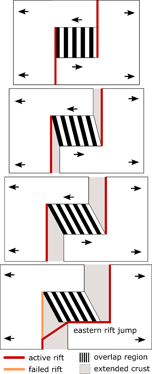 Microplate Rotation Geodynamics | Rift linkage and rotating microplates