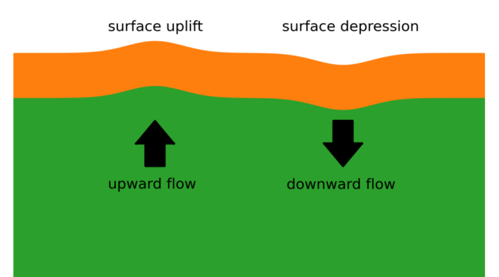 Geodynamics | Linking the Earth’s Engine and Landscape Formation and ...