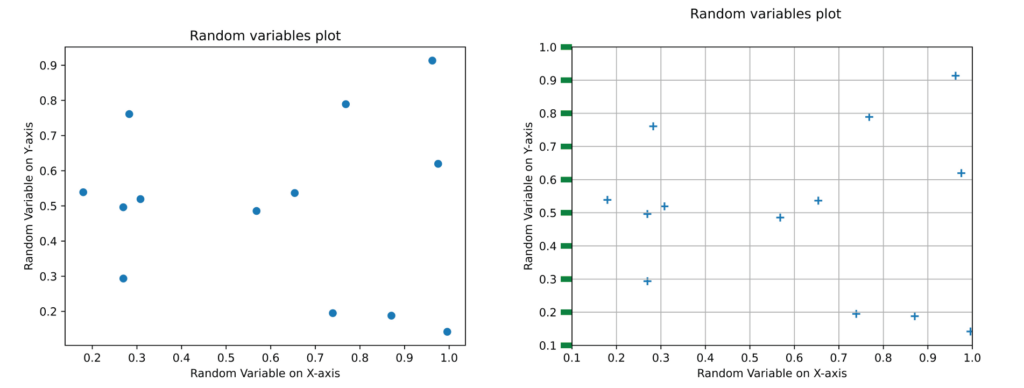 At the left hand side: 2D framework, random variable in x and y. The plot is very simple, it the default plot of matplotlib.At the right hand side: 2D framework, random variable in x and y. The plot is very simple but the axis are customise, there is a grid.