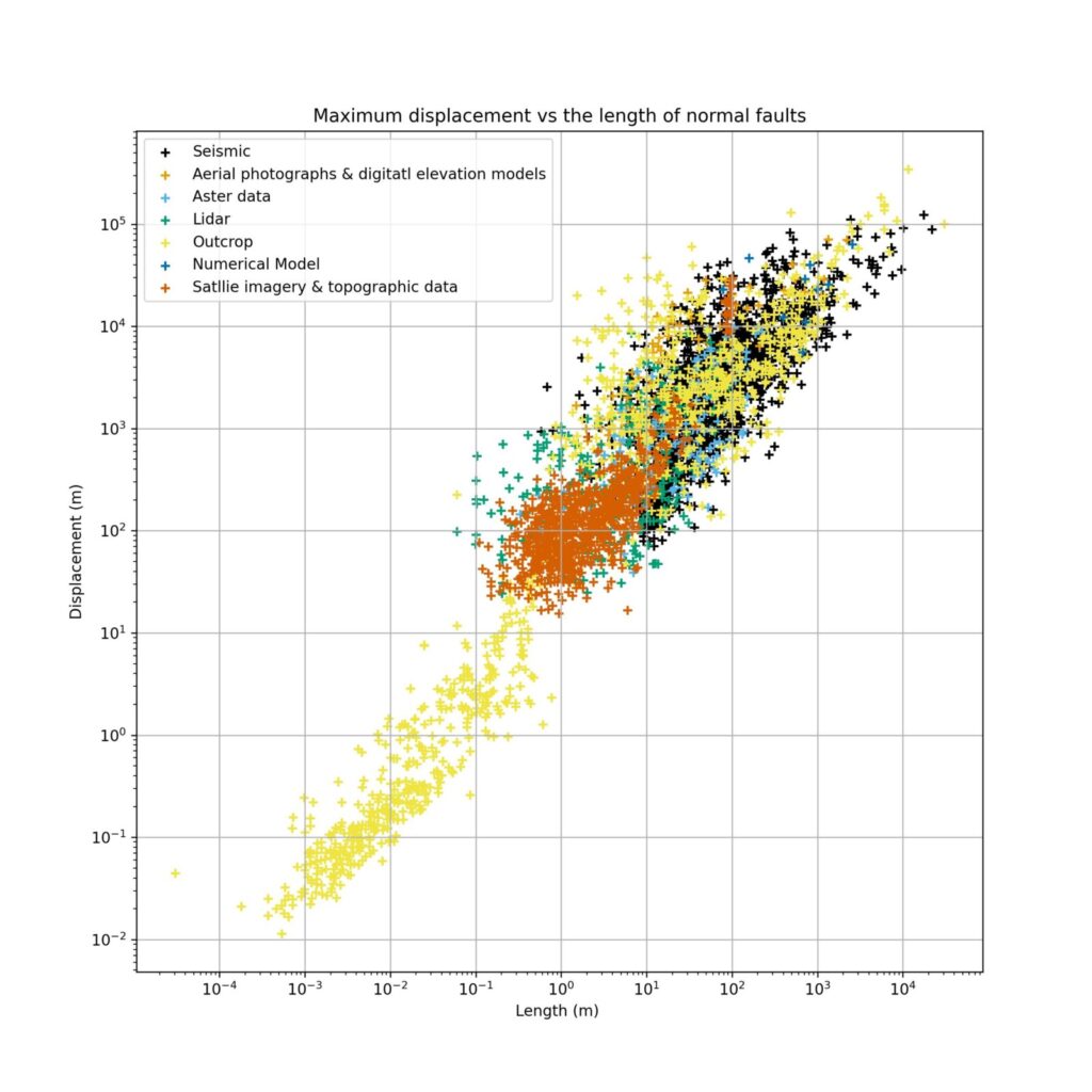 Normal faults Displacement over length, scatter. We see each group of data in a given colour. This plot is a subset from the data of Lathrop et al. 2022