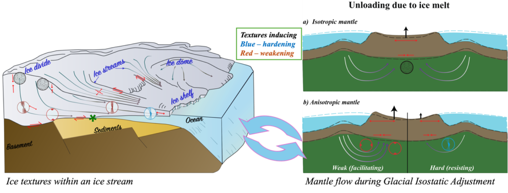 Roms Ice Modelling Geodynamics | DYNAMICE: An ERC Starting grant project to bridge the gap ...