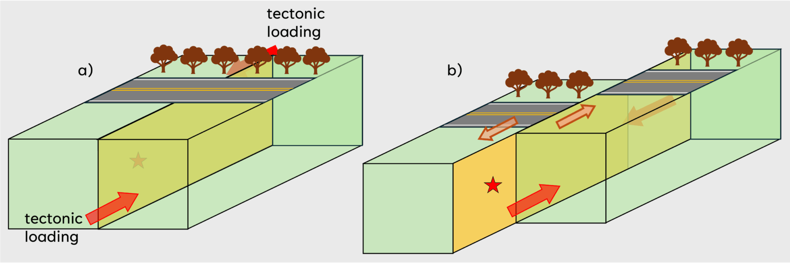 Figure 2 (a) In general, a fault accumulates stress are under tectonic loading. (b) Once the stress exceeds the frictional strength, slip occurs.