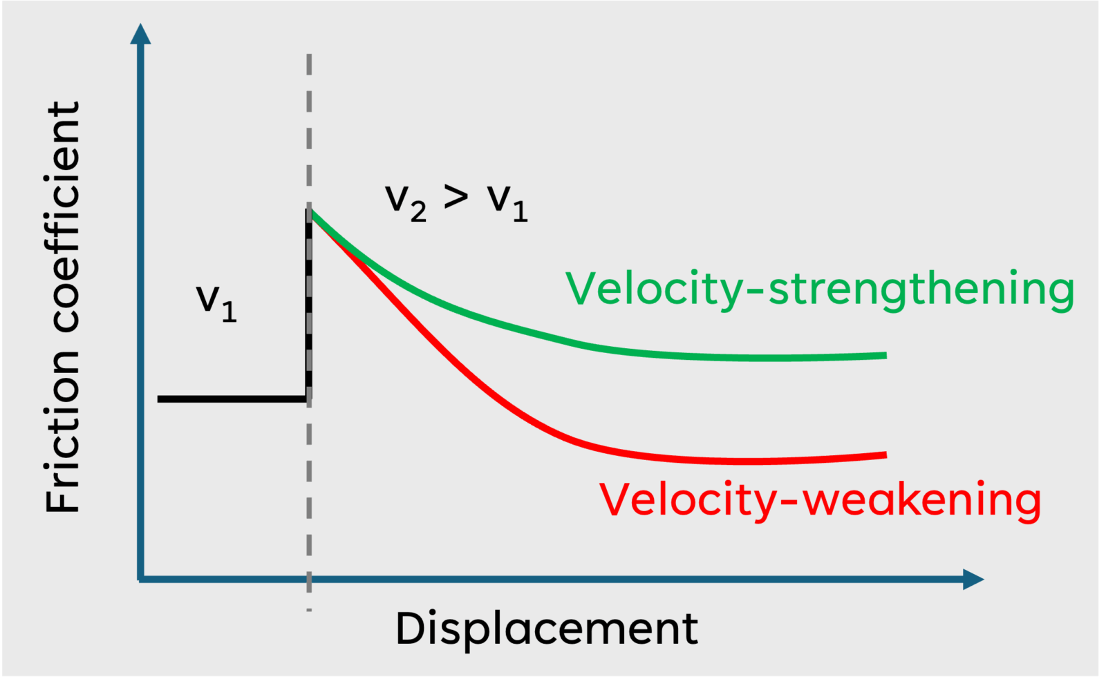Figure 4. Velocity-strengthening and velocity-weakening behavior (figure adapted after Chen at al., 2024).
