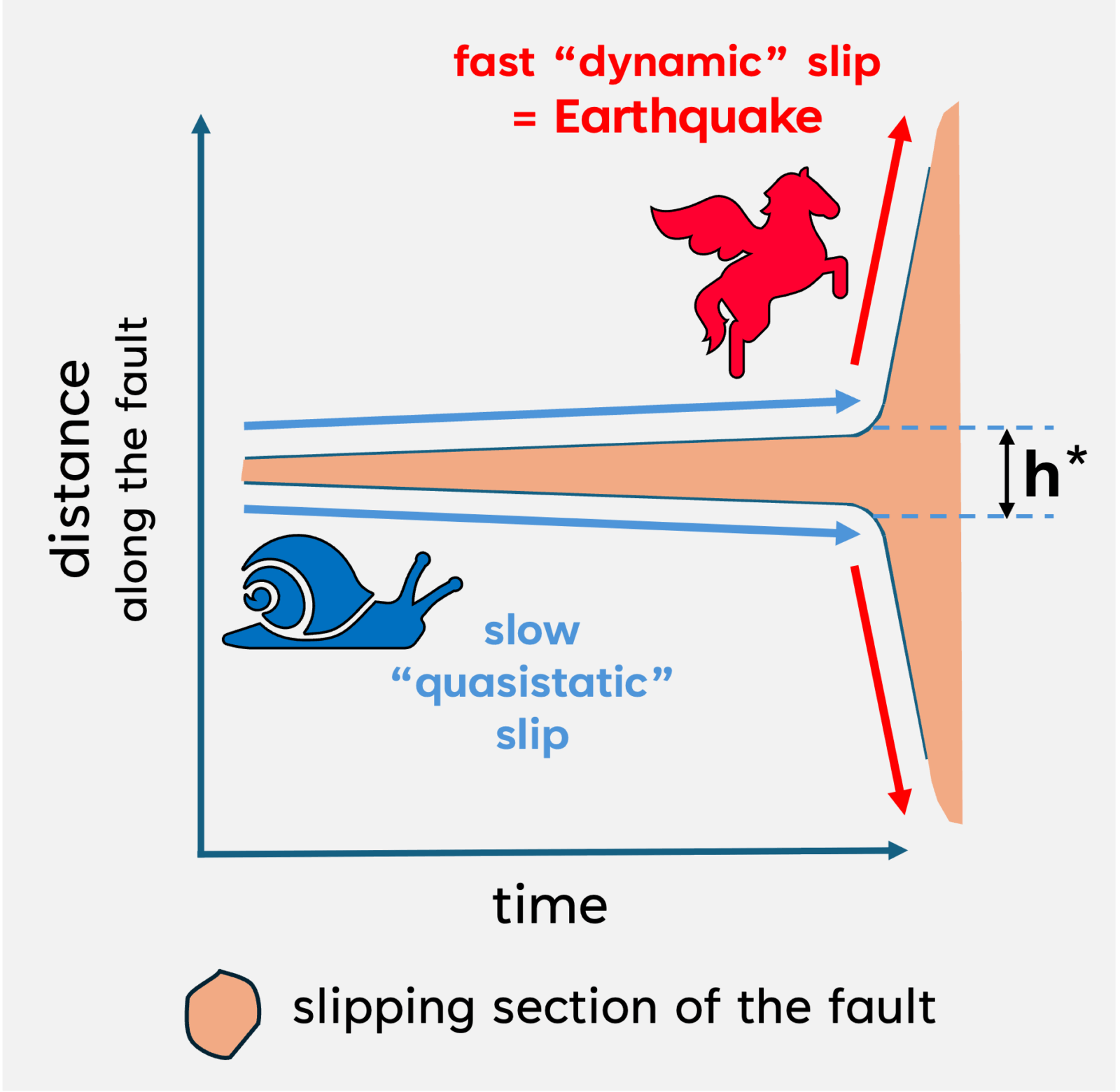 Figure 5. Slip grows quasi-statically on the fault (represented by blue arrows) before accelerating and transitioning into a dynamic rupture (red arrows). h* is the critical nucleation length.