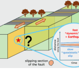 Schematic for a possible earthquake nucleation scenario. Inset figure adapted after Lebihain et al. (2021) and McLaskey (2019).