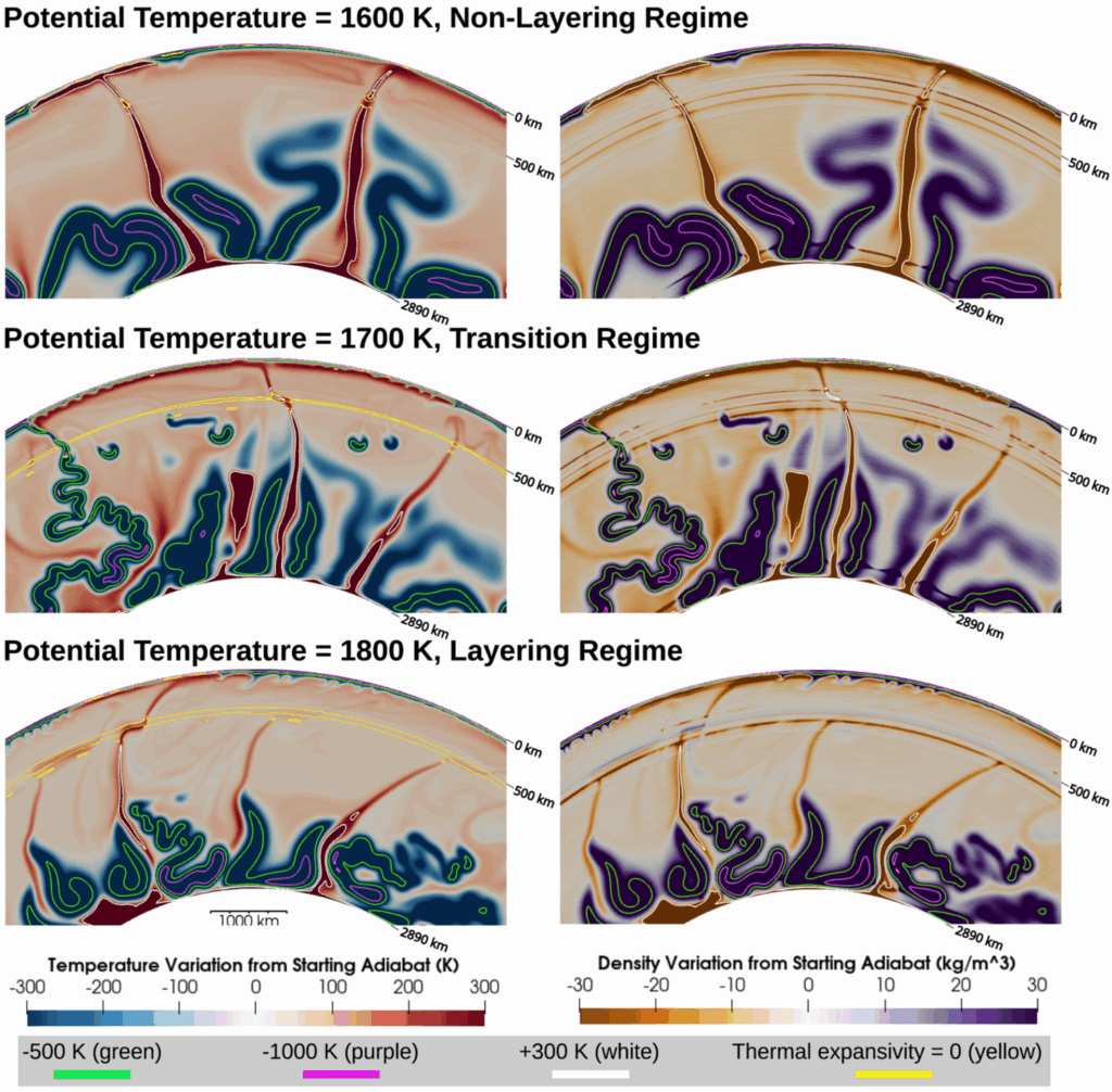 Snapshots of three models that have different dominated phase transitions, resulting in distinct convection styles.