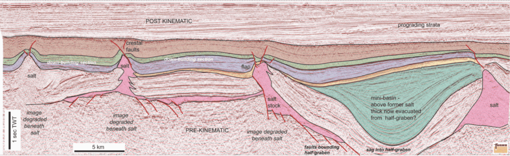 Geodynamics | Growing geological Christmas trees: salt ‘Christmas-tree ...