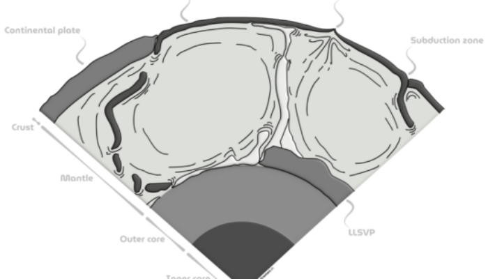 A journey to the centre of plate tectonics and mantle convection