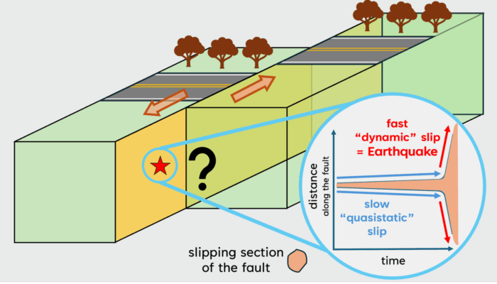 Schematic for a possible earthquake nucleation scenario. Inset figure adapted after Lebihain et al. (2021) and McLaskey (2019).