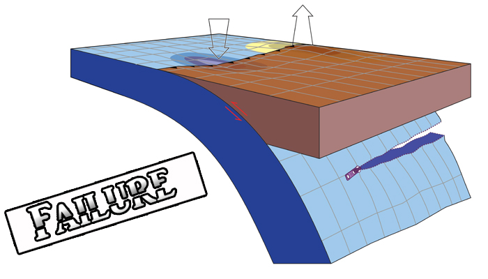 Lithospheric failure at subduction zones