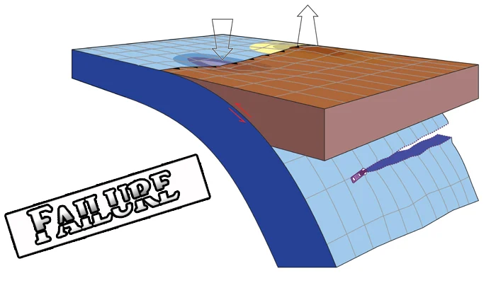 Lithospheric failure at subduction zones