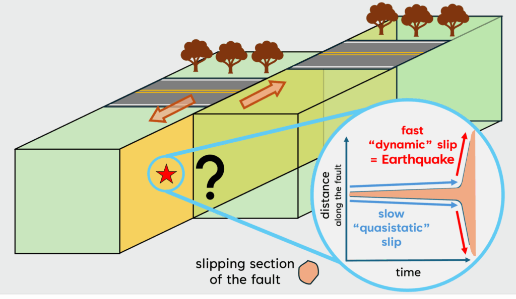 Schematic for a possible earthquake nucleation scenario. Inset figure adapted after Lebihain et al. (2021) and McLaskey (2019).