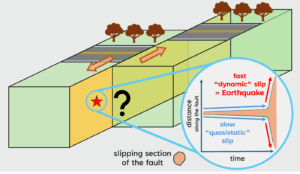 Schematic for a possible earthquake nucleation scenario. Inset figure adapted after Lebihain et al. (2021) and McLaskey (2019).