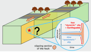 Schematic for a possible earthquake nucleation scenario. Inset figure adapted after Lebihain et al. (2021) and McLaskey (2019).