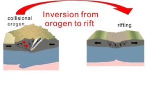 Picture showing an orogen that transform in a rift