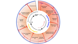 Phase transitions control plume layering during Earth’s secular cooling