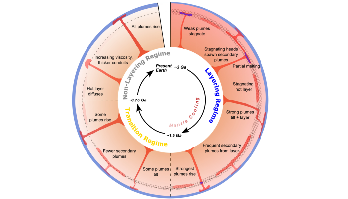 Phase transitions control plume layering during Earth’s secular cooling