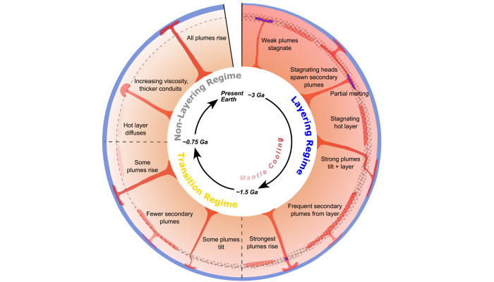 Phase transitions control plume layering during Earth’s secular cooling
