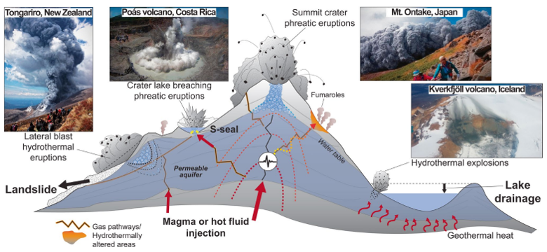 A schematic of eruption styles in volcanic settings, showing potential trigger mechanisms (e.g., magma/fluid injection; landslide; sulphur sealing; lake drainage). Source: Montanaro et al. (2022)