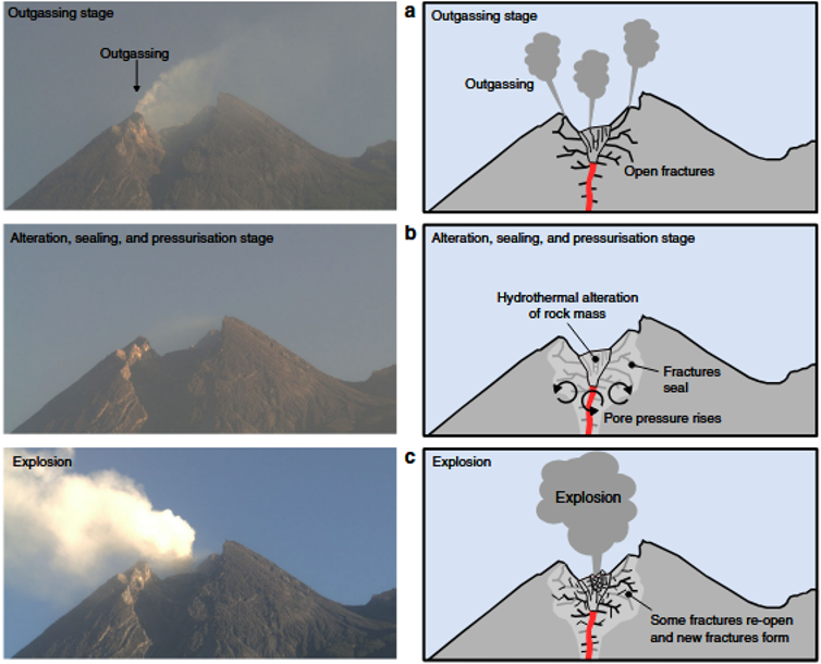 An example of what hydrothermal alteration does to Merapi volcano. Source: Heap et al. (2019)