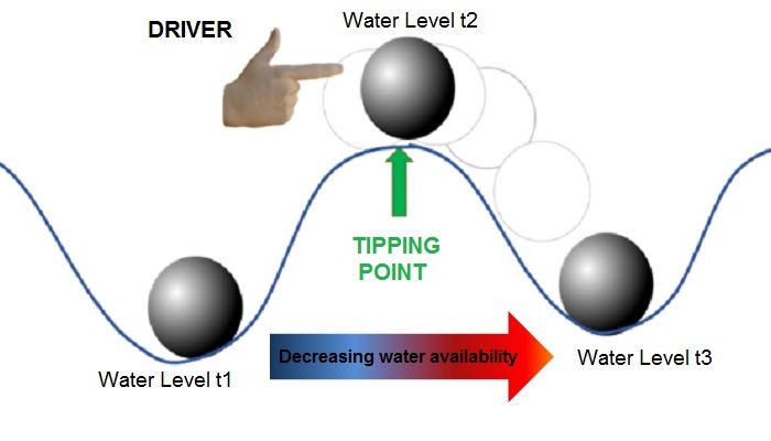 Hydrological tipping points: Can we tip the bucket?