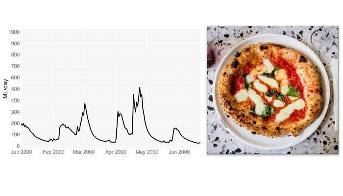 Hydrological modelling and pizza making: why doesn’t mine look like the one in the picture?