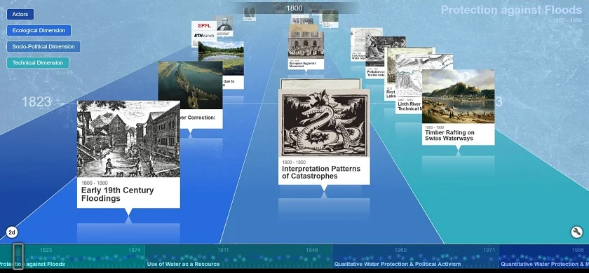 Historical evolution of water management: the example of  Switzerland over 200 years