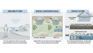 Communicating and Managing Residual Risk with Perfect Storms and Other Counterfactual Stories