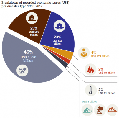 Natural Hazards | The CRED Presents The Bill: The Socio-economic Cost ...