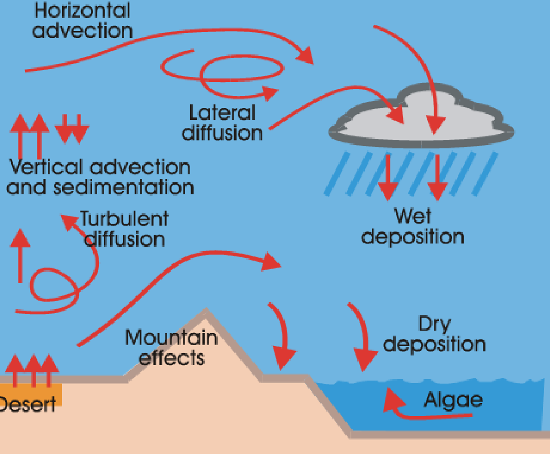 Natural Hazards Life with dust its impacts and how to catch it