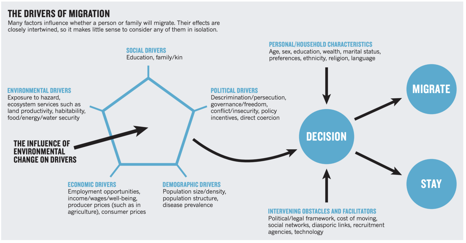 Influence natural. About Migration. Influence of Migration. Migration model. Sustainable Migration.